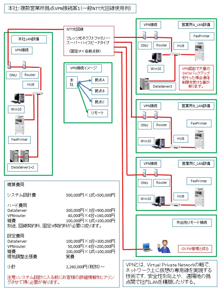 スモールビジネス向けネットワークシステム