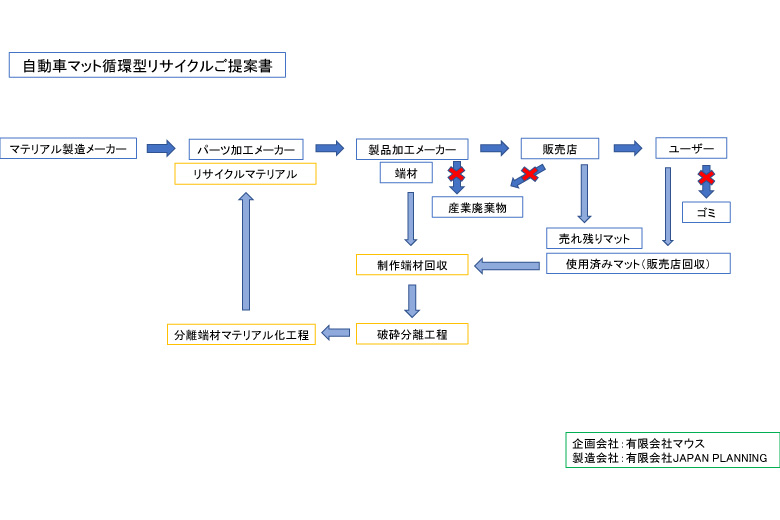 循環型マテリアルリサイクル