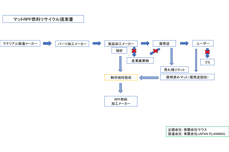 マットRPF燃料リサイクル