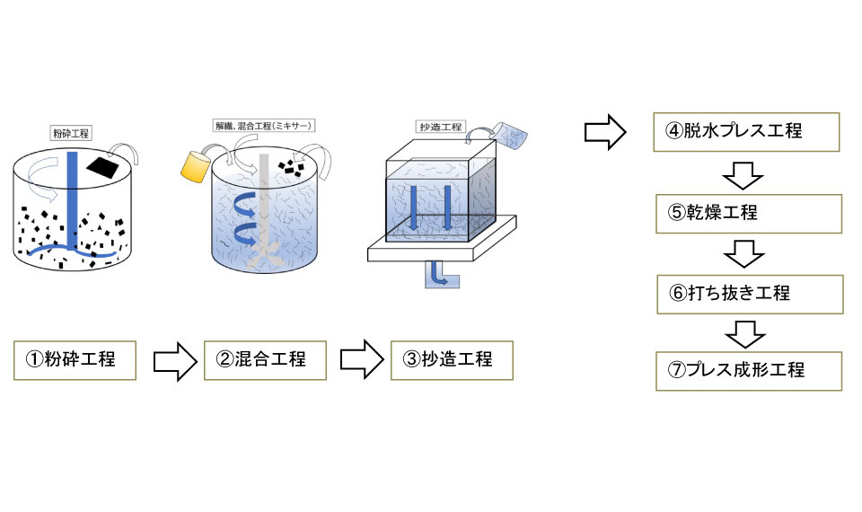 抄造工法によるマットの製作